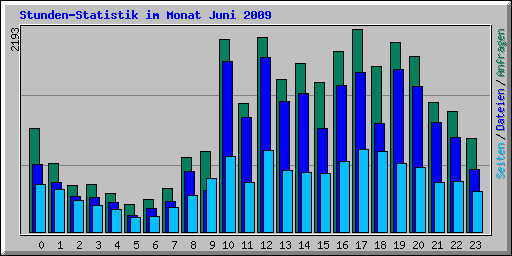 Stunden-Statistik im Monat Juni 2009