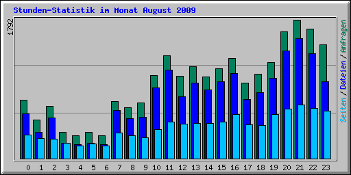 Stunden-Statistik im Monat August 2009
