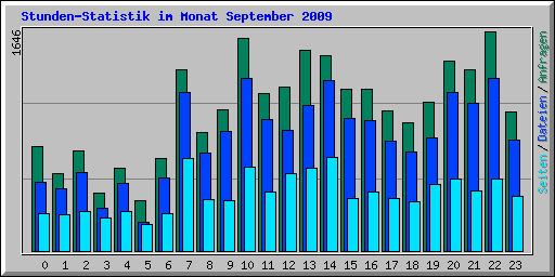 Stunden-Statistik im Monat September 2009