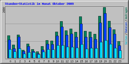 Stunden-Statistik im Monat Oktober 2009