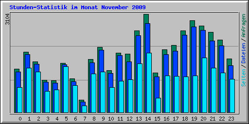 Stunden-Statistik im Monat November 2009