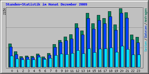 Stunden-Statistik im Monat Dezember 2009