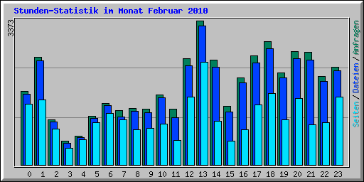 Stunden-Statistik im Monat Februar 2010