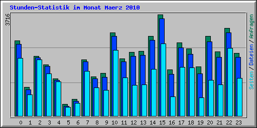 Stunden-Statistik im Monat Maerz 2010