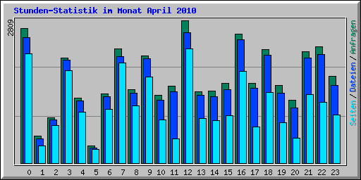 Stunden-Statistik im Monat April 2010