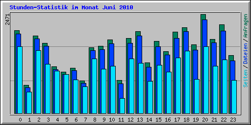 Stunden-Statistik im Monat Juni 2010