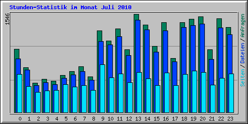 Stunden-Statistik im Monat Juli 2010