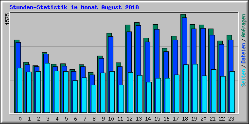 Stunden-Statistik im Monat August 2010