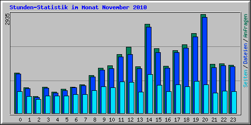 Stunden-Statistik im Monat November 2010