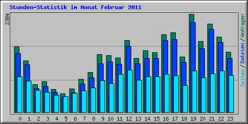 Stunden-Statistik im Monat Februar 2011