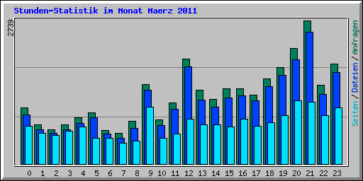 Stunden-Statistik im Monat Maerz 2011