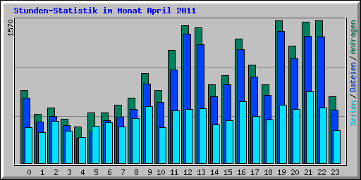Stunden-Statistik im Monat April 2011