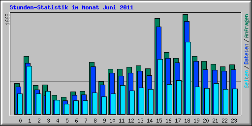 Stunden-Statistik im Monat Juni 2011