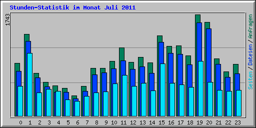 Stunden-Statistik im Monat Juli 2011