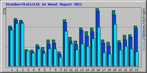 Stunden-Statistik im Monat August 2011