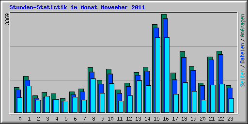Stunden-Statistik im Monat November 2011
