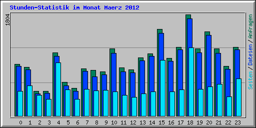 Stunden-Statistik im Monat Maerz 2012