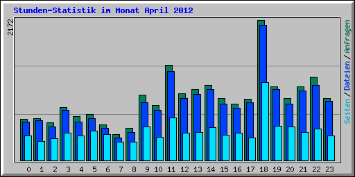 Stunden-Statistik im Monat April 2012