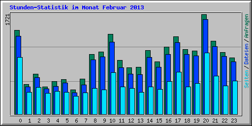 Stunden-Statistik im Monat Februar 2013
