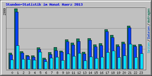 Stunden-Statistik im Monat Maerz 2013