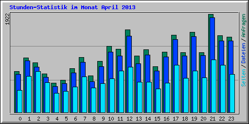 Stunden-Statistik im Monat April 2013