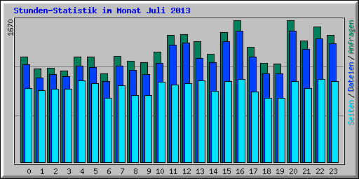 Stunden-Statistik im Monat Juli 2013