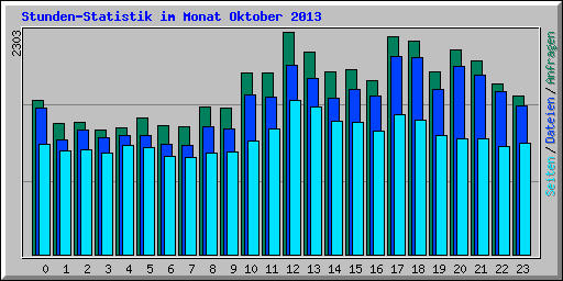 Stunden-Statistik im Monat Oktober 2013