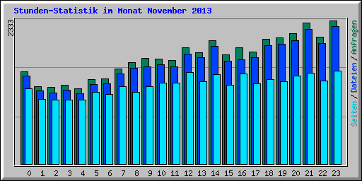 Stunden-Statistik im Monat November 2013