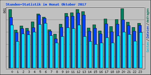 Stunden-Statistik im Monat Oktober 2017