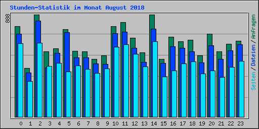 Stunden-Statistik im Monat August 2018