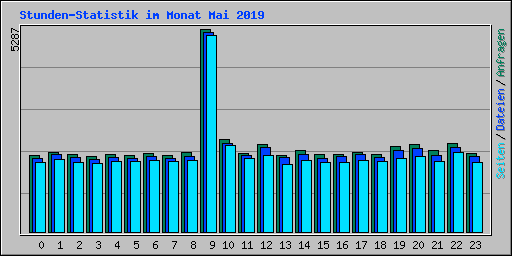 Stunden-Statistik im Monat Mai 2019