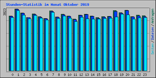 Stunden-Statistik im Monat Oktober 2019