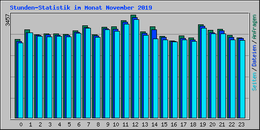 Stunden-Statistik im Monat November 2019