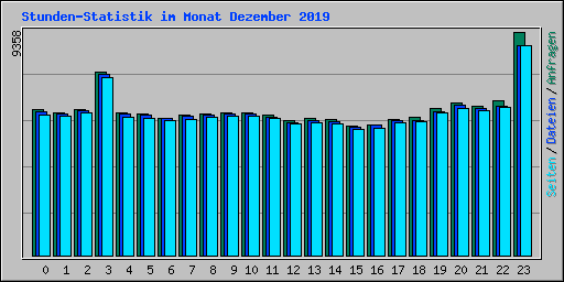 Stunden-Statistik im Monat Dezember 2019