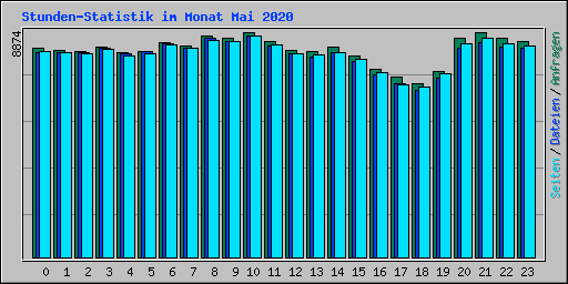 Stunden-Statistik im Monat Mai 2020