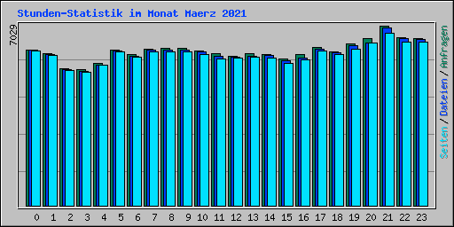 Stunden-Statistik im Monat Maerz 2021