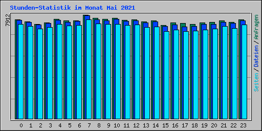 Stunden-Statistik im Monat Mai 2021
