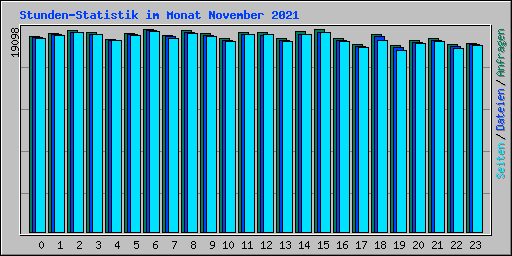Stunden-Statistik im Monat November 2021