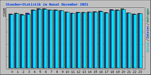 Stunden-Statistik im Monat Dezember 2021