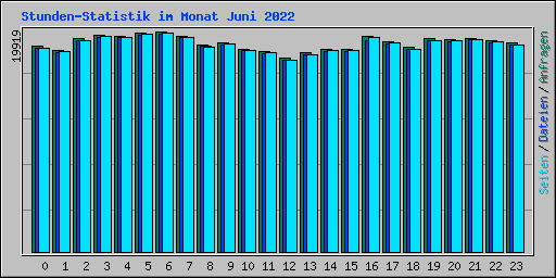 Stunden-Statistik im Monat Juni 2022