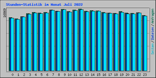 Stunden-Statistik im Monat Juli 2022