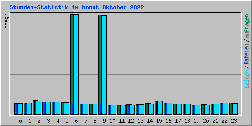 Stunden-Statistik im Monat Oktober 2022