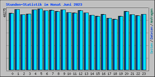 Stunden-Statistik im Monat Juni 2023