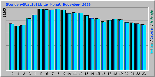 Stunden-Statistik im Monat November 2023
