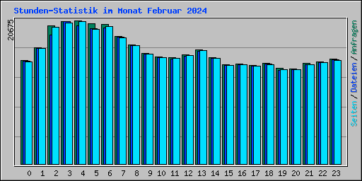 Stunden-Statistik im Monat Februar 2024