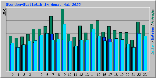Stunden-Statistik im Monat Mai 2025