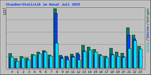 Stunden-Statistik im Monat Juli 2025