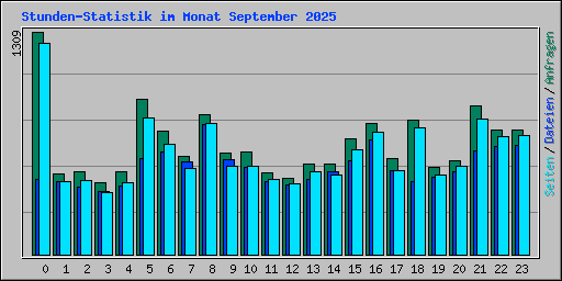 Stunden-Statistik im Monat September 2025