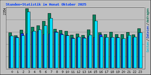Stunden-Statistik im Monat Oktober 2025