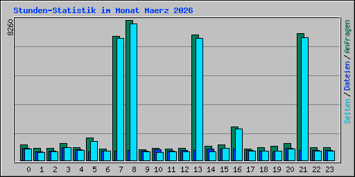 Stunden-Statistik im Monat Maerz 2026